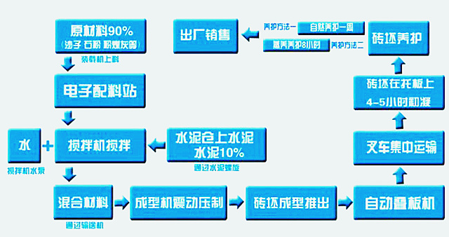 全自動免燒磚機(jī)生產(chǎn)線工藝流程