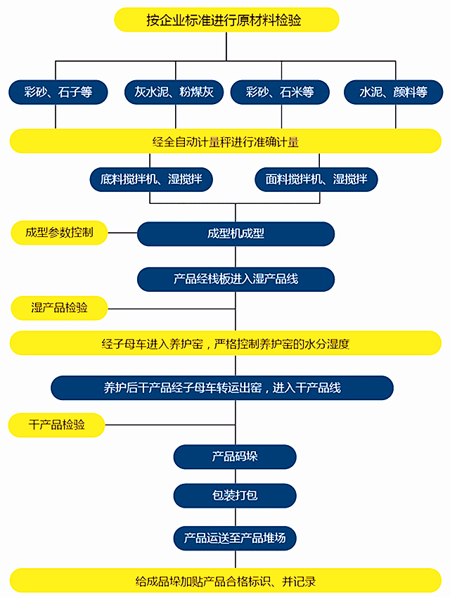 全自動透水磚機工藝流程圖